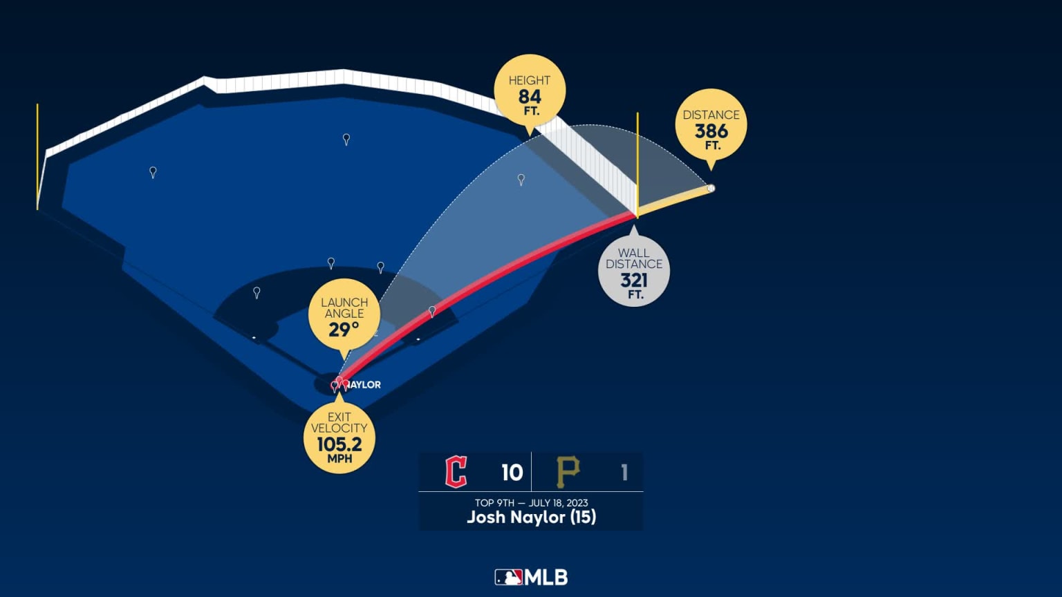 Josh Naylor HAMMERS a Solo Home Run!, 11th HR of 2023