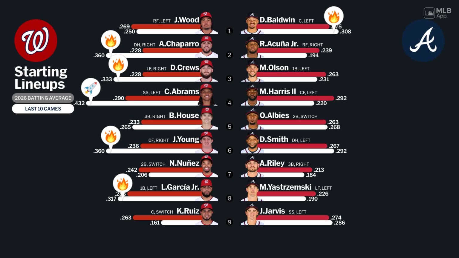 Starting lineups for Nationals at Braves - August 1, 2026 | 08/01/2026 ...