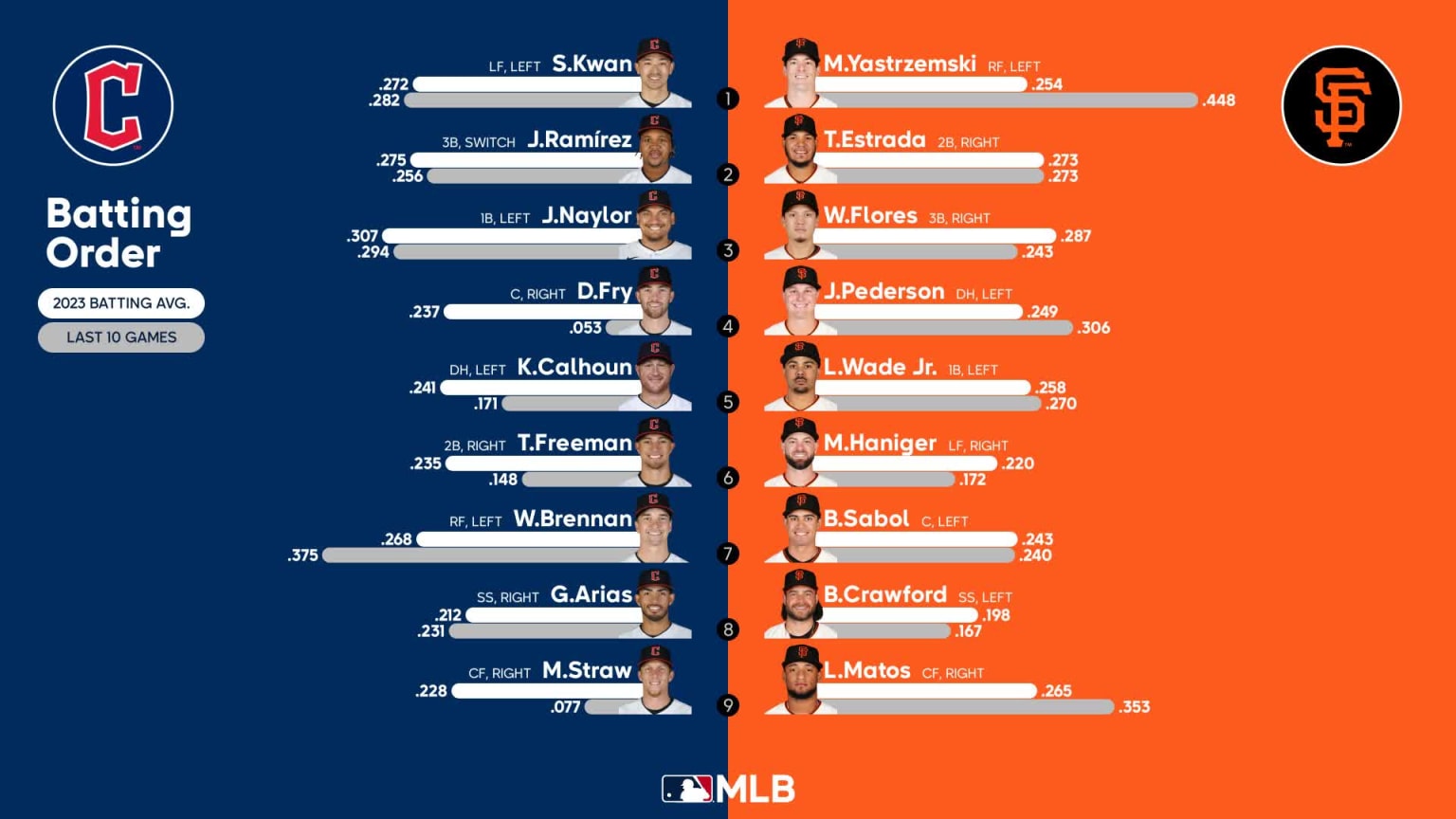 Starting lineups for Guardians at Giants September 12, 2023 09/12/2023 Cleveland Guardians