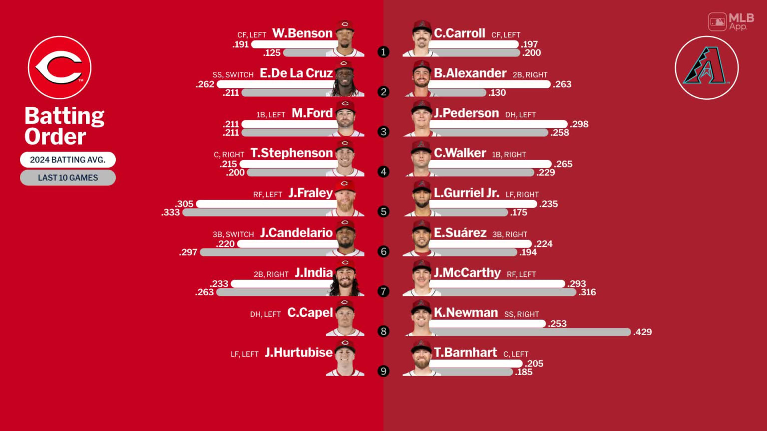 Starting lineups for Reds at D-backs - May 14, 2024 | 05/14/2024 ...