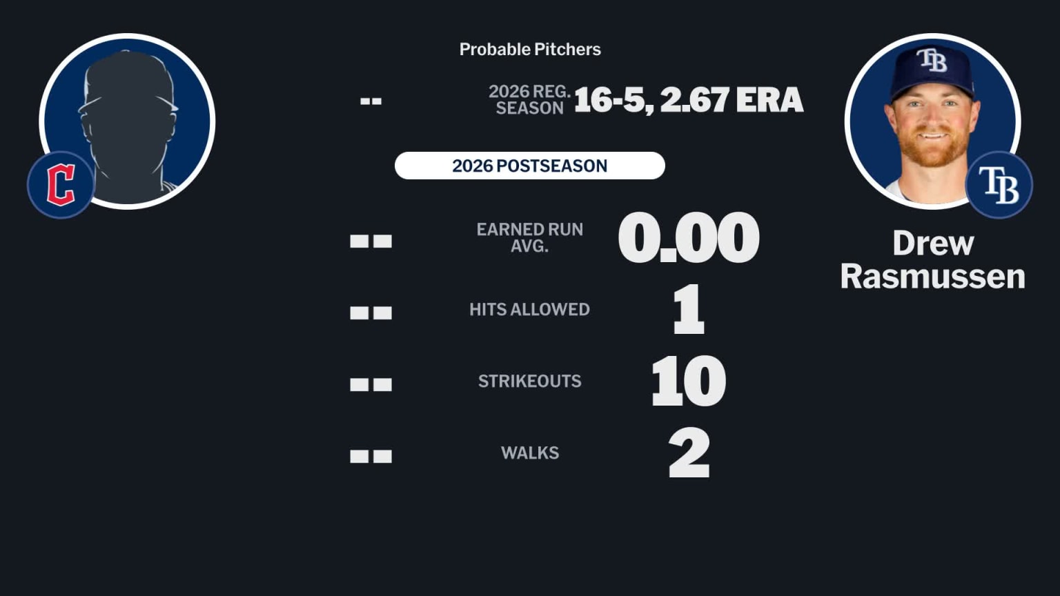 Probable pitchers for Guardians at Rays - October 12, 2026 | 10/12/2026 ...