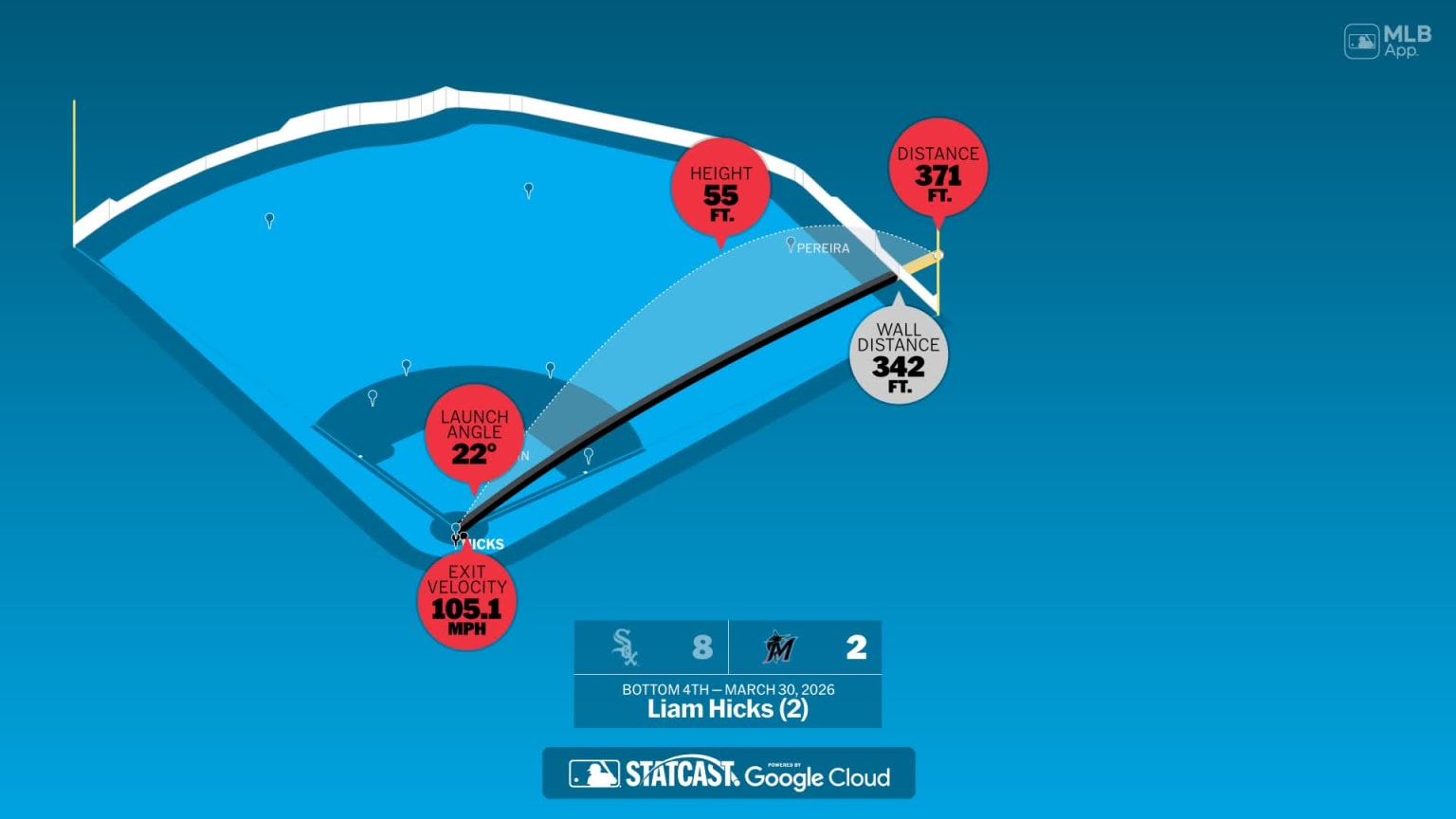 The distance behind Liam Hicks' home run | 03/30/2026 | Miami Marlins