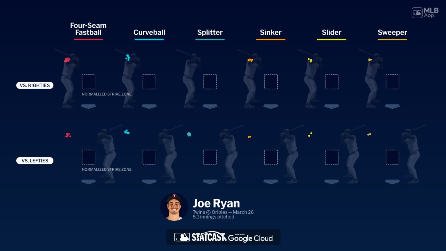 Breaking down Joe Ryan's pitches | 03/26/2026 | MLB.com
