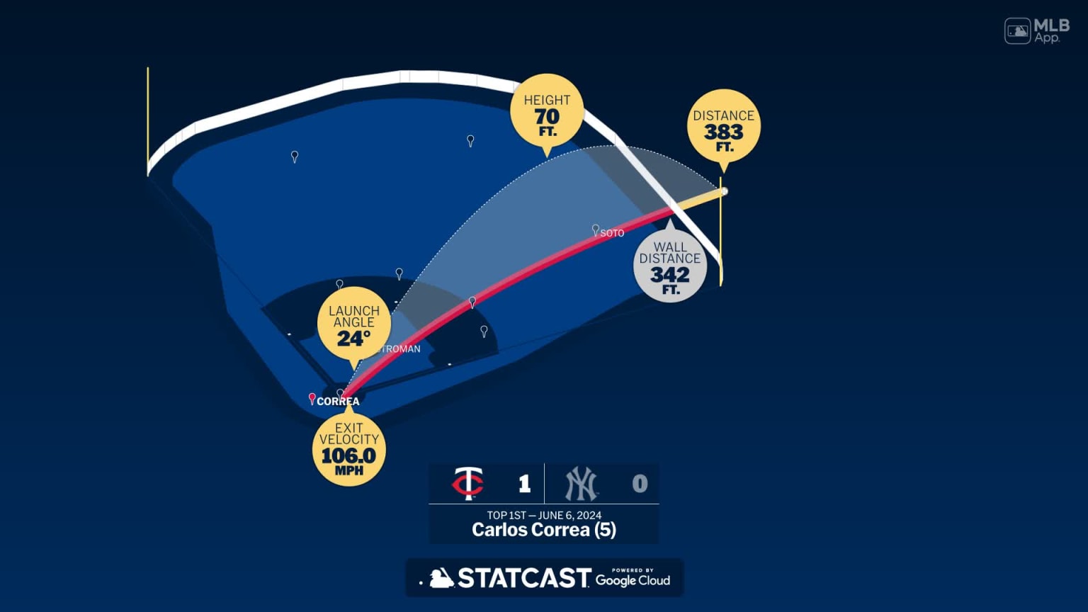 Measuring the stats on Carlos Correa's home run 06/06/2024