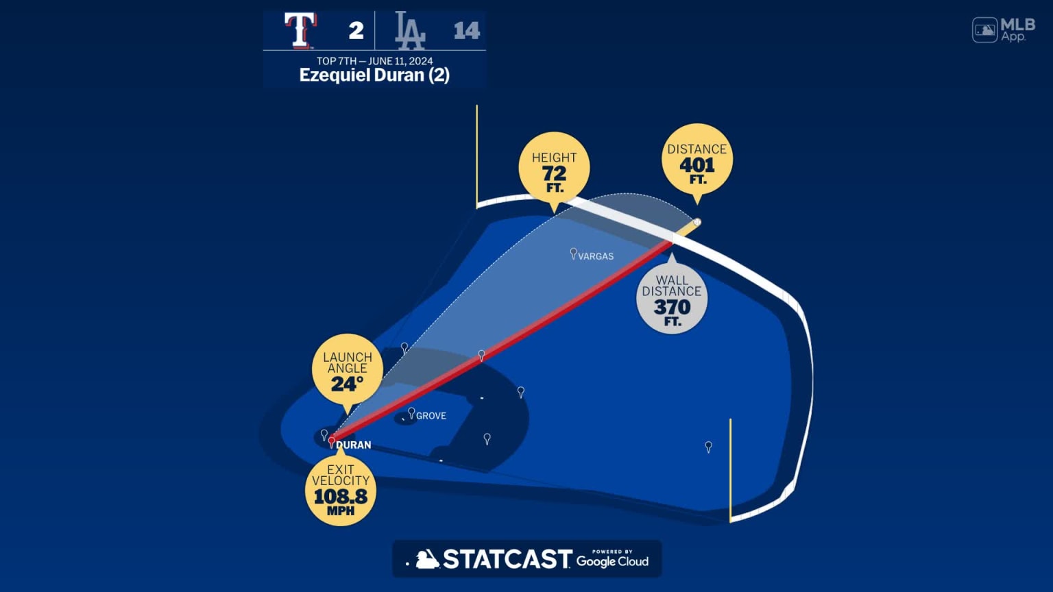 The stats behind Ezequiel Duran's home run 06/11/2024 Texas Rangers