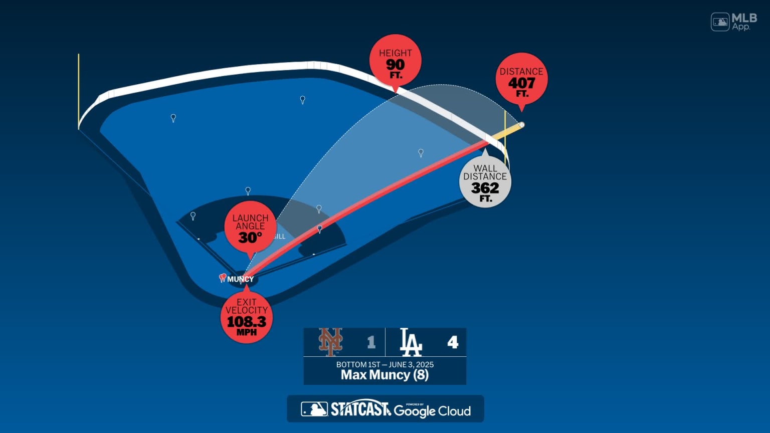 Max Muncy: Home Run Statcast Analysis | 06/03/2025 | MLB.com
