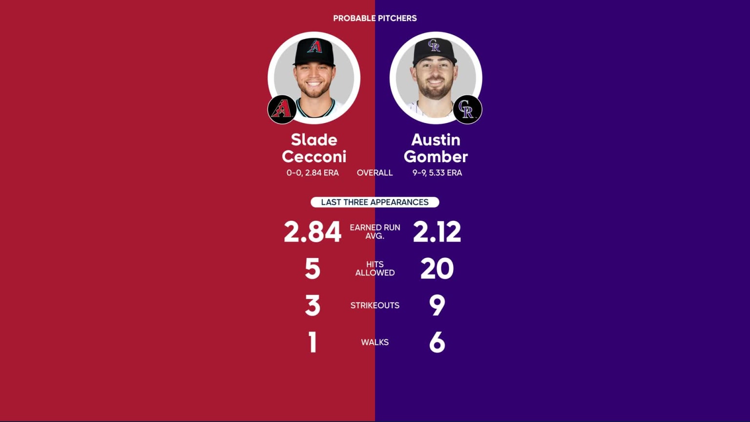 Yankees vs. Rockies Probable Starting Pitching - July 16