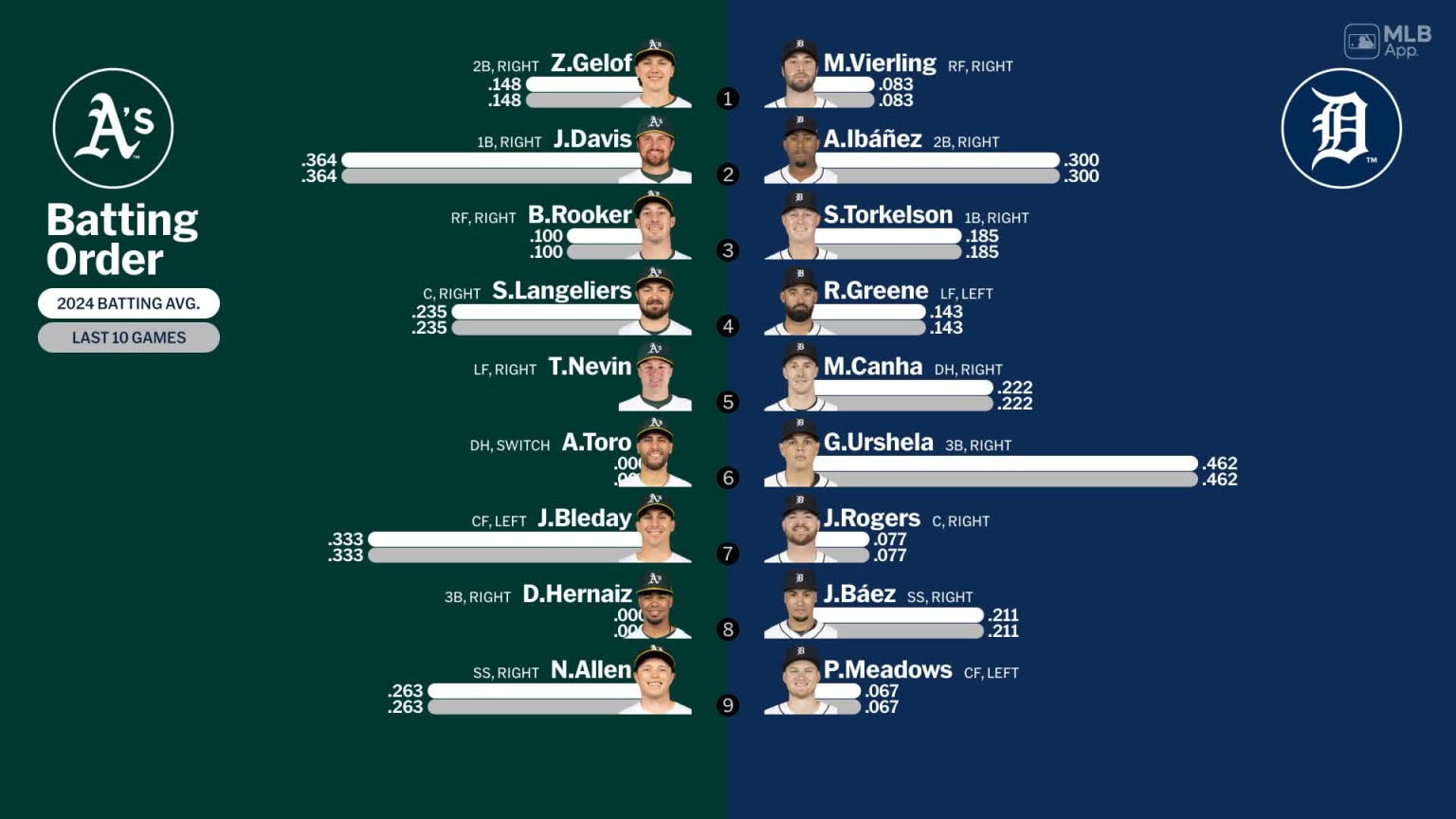 Starting lineups for Athletics at Tigers - April 5, 2024 | 04/05/2024 ...
