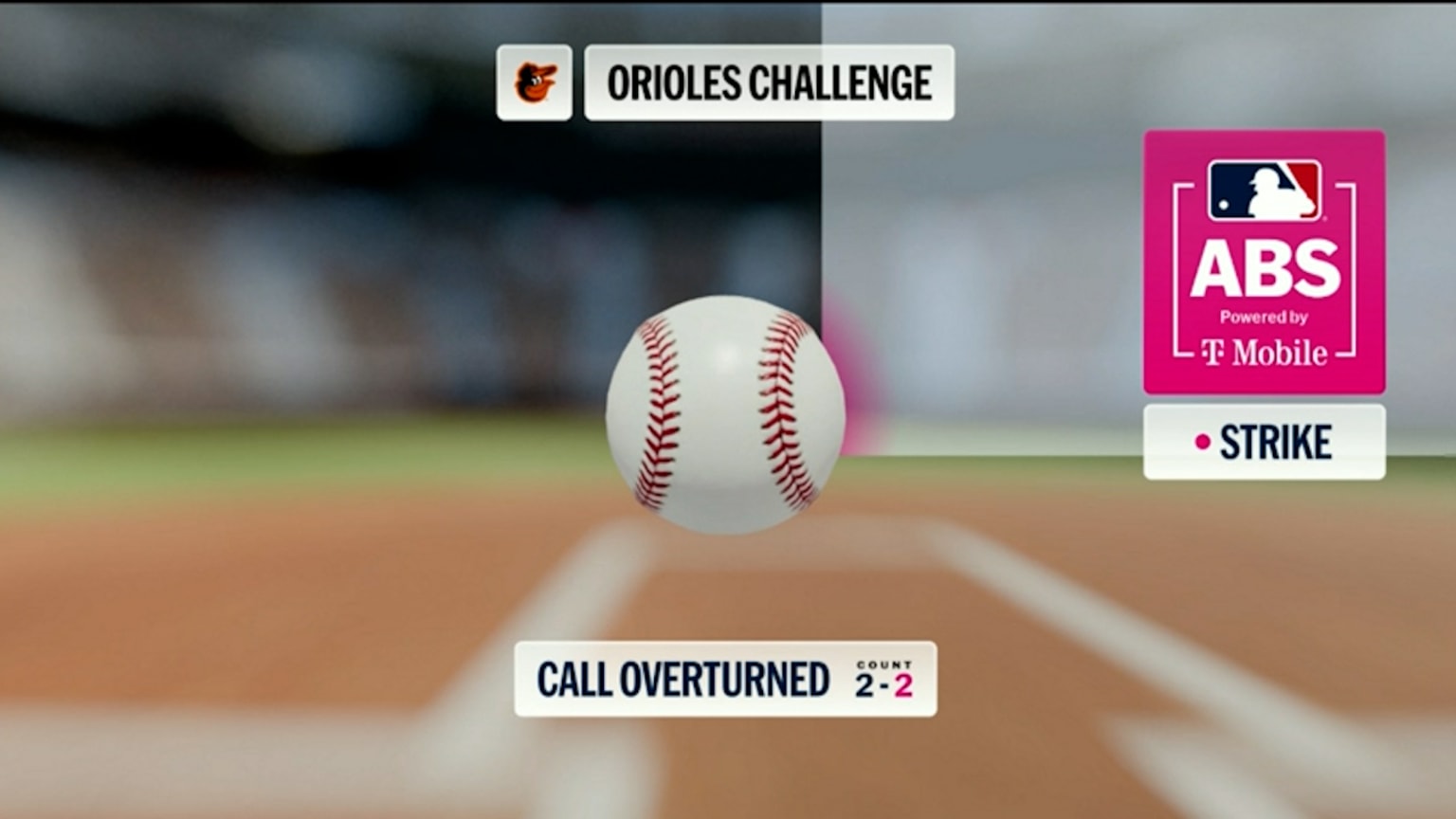 Strike 2 called after ABS challenge overturns call | 07/08/2026 | MLB.com