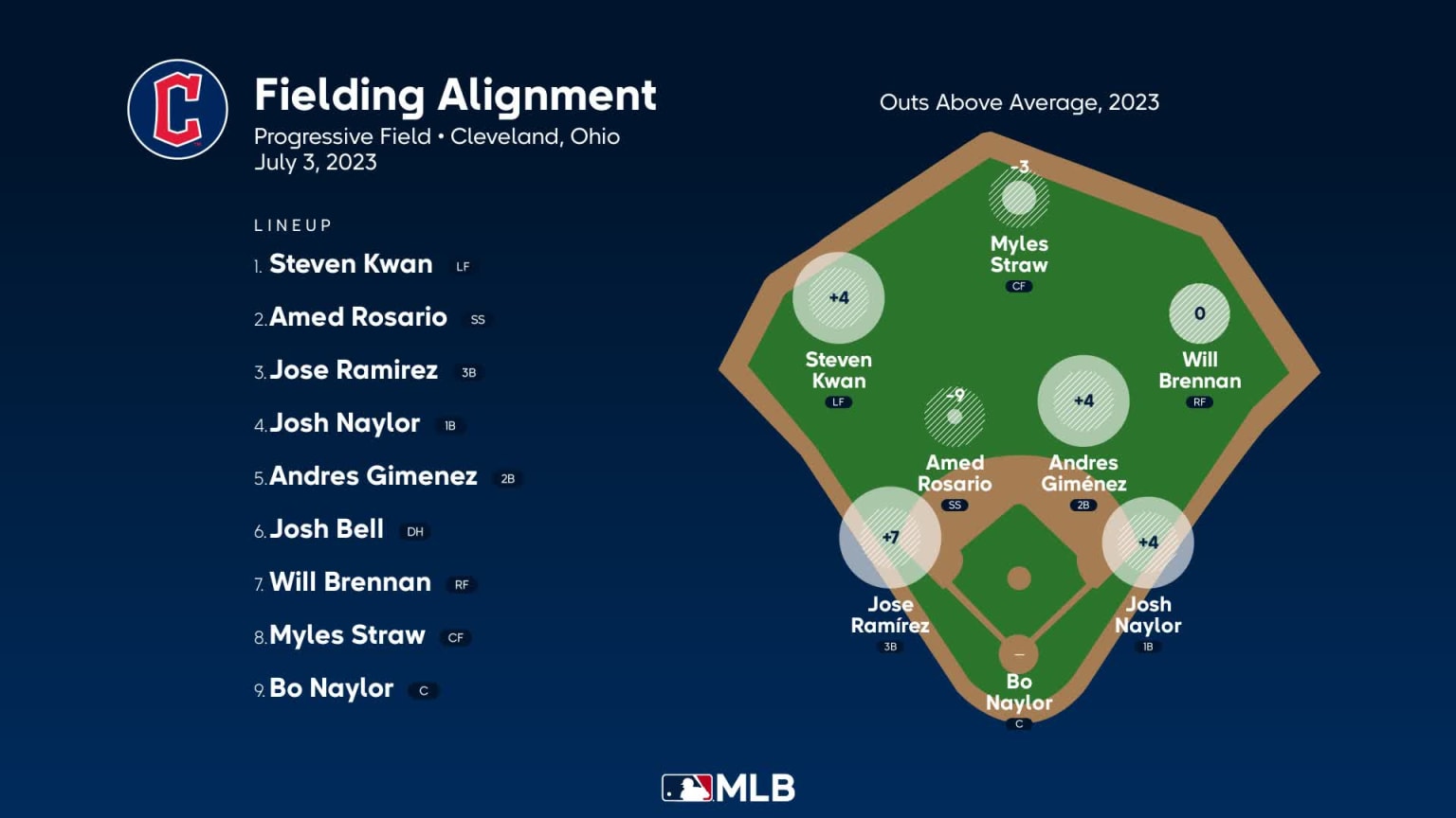 Fielding alignment for Cleveland, July 3 vs Braves 07/03/2023
