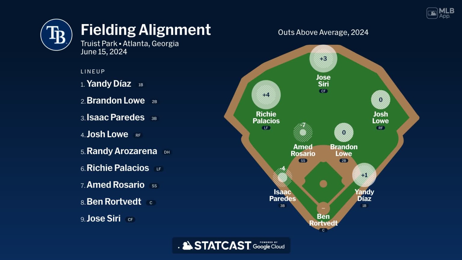 Fielding alignment for Tampa Bay, June 15 vs Braves | 06/15/2024 ...