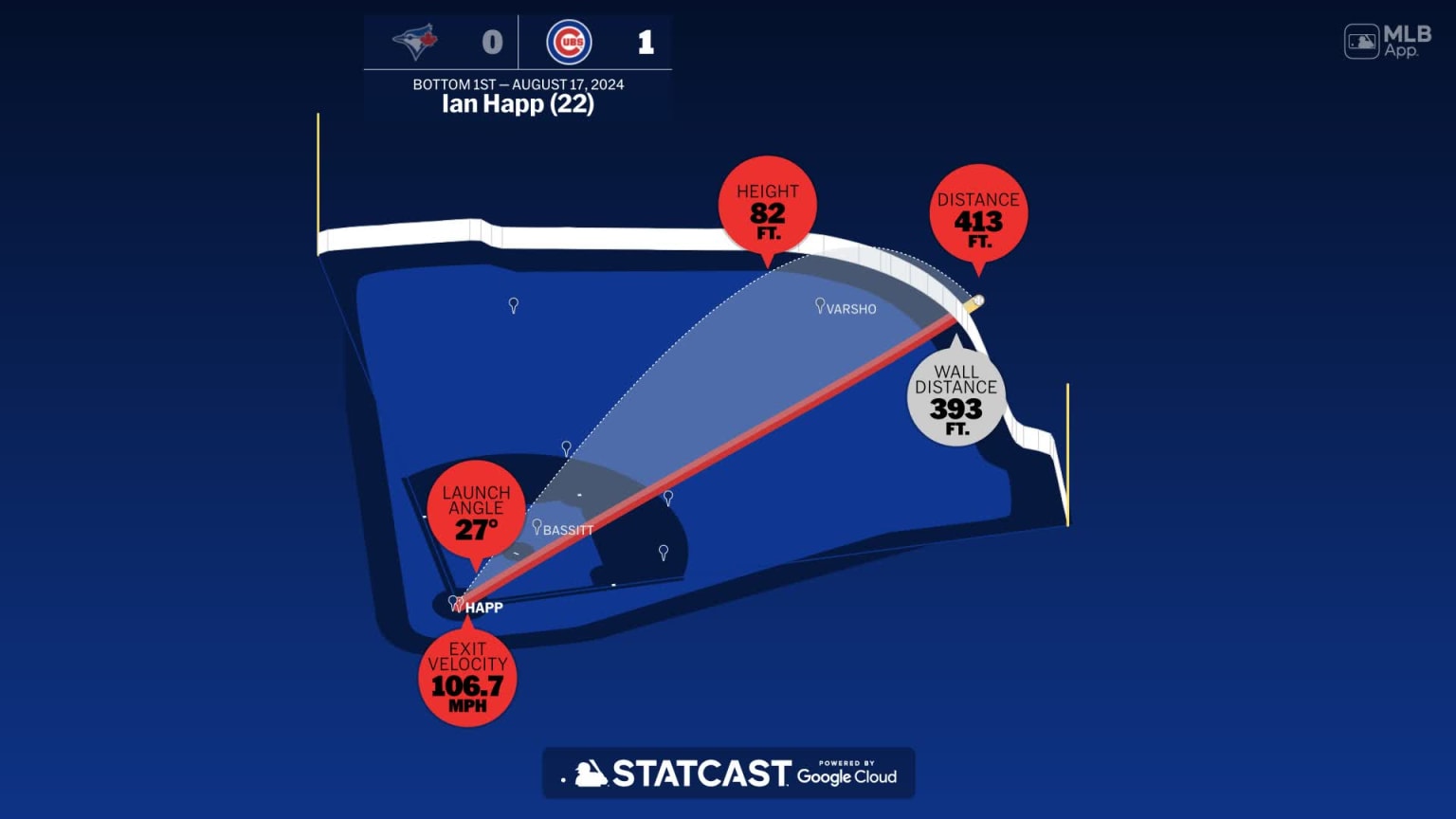 The distance behind Ian Happ's home run | 08/17/2024 | Chicago Cubs