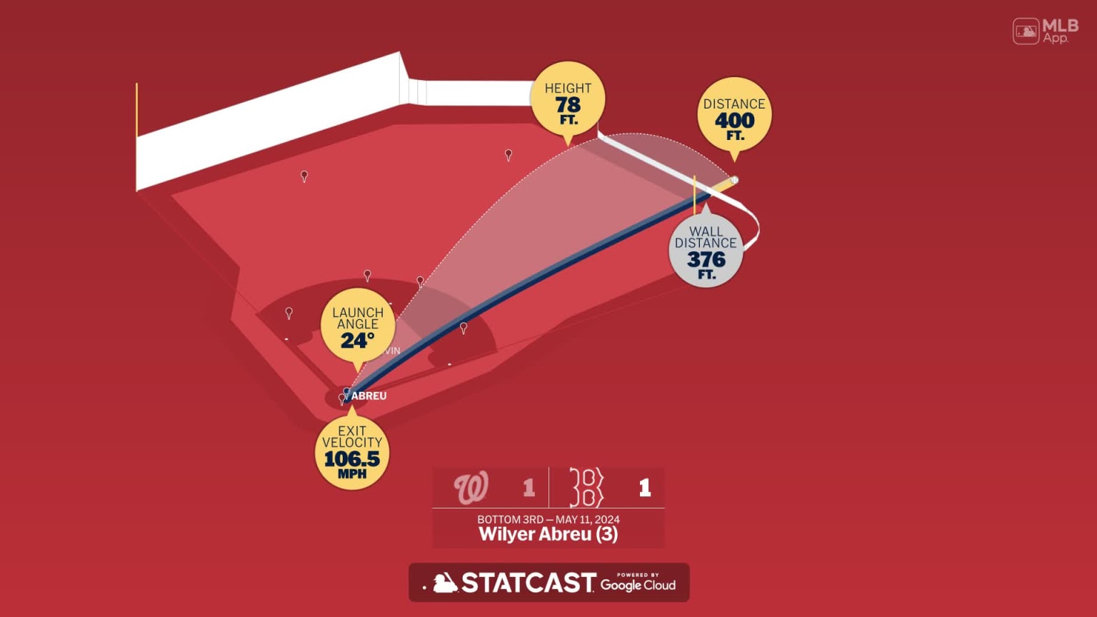 The distance behind Wilyer Abreu's home run | 05/11/2024 | Boston Red Sox