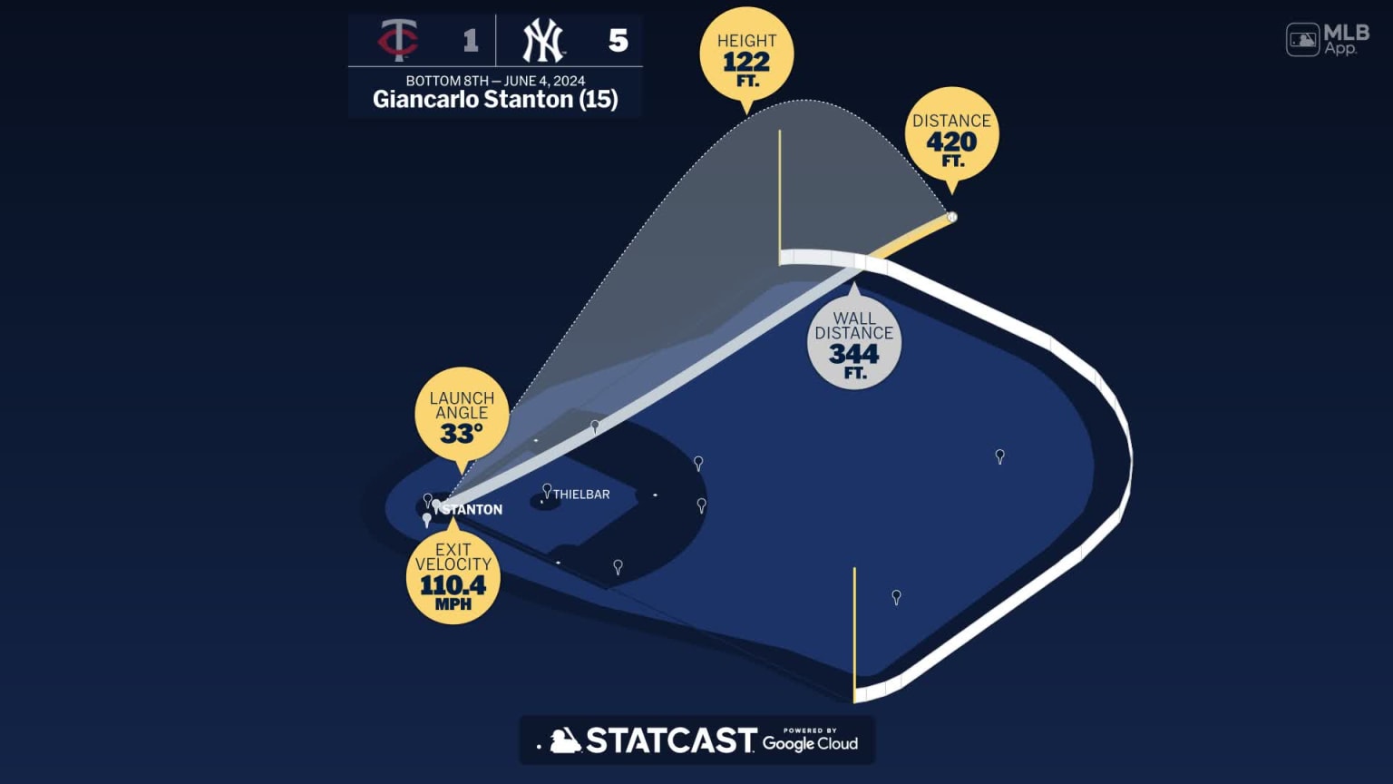 The distance behind Giancarlo Stanton's home run | 06/04/2024 | New ...