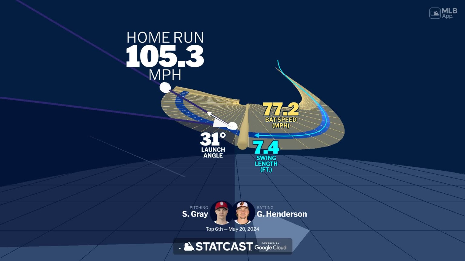 Visualizing Gunnar Henderson's swing using bat tracking technology | 05 ...