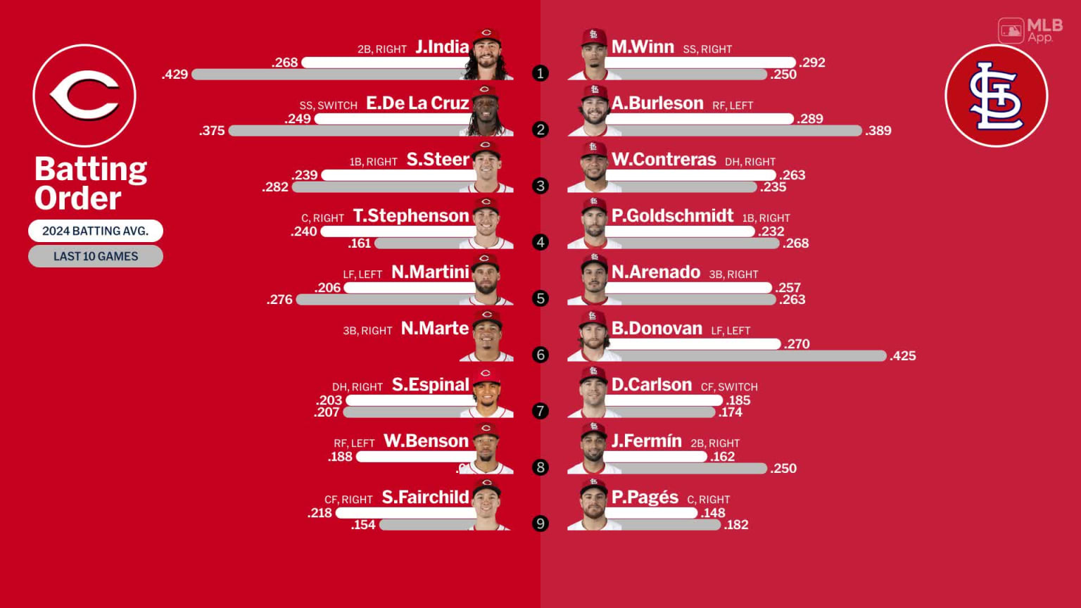 Starting lineups for Reds at Cardinals - June 27, 2024 | 06/27/2024 ...