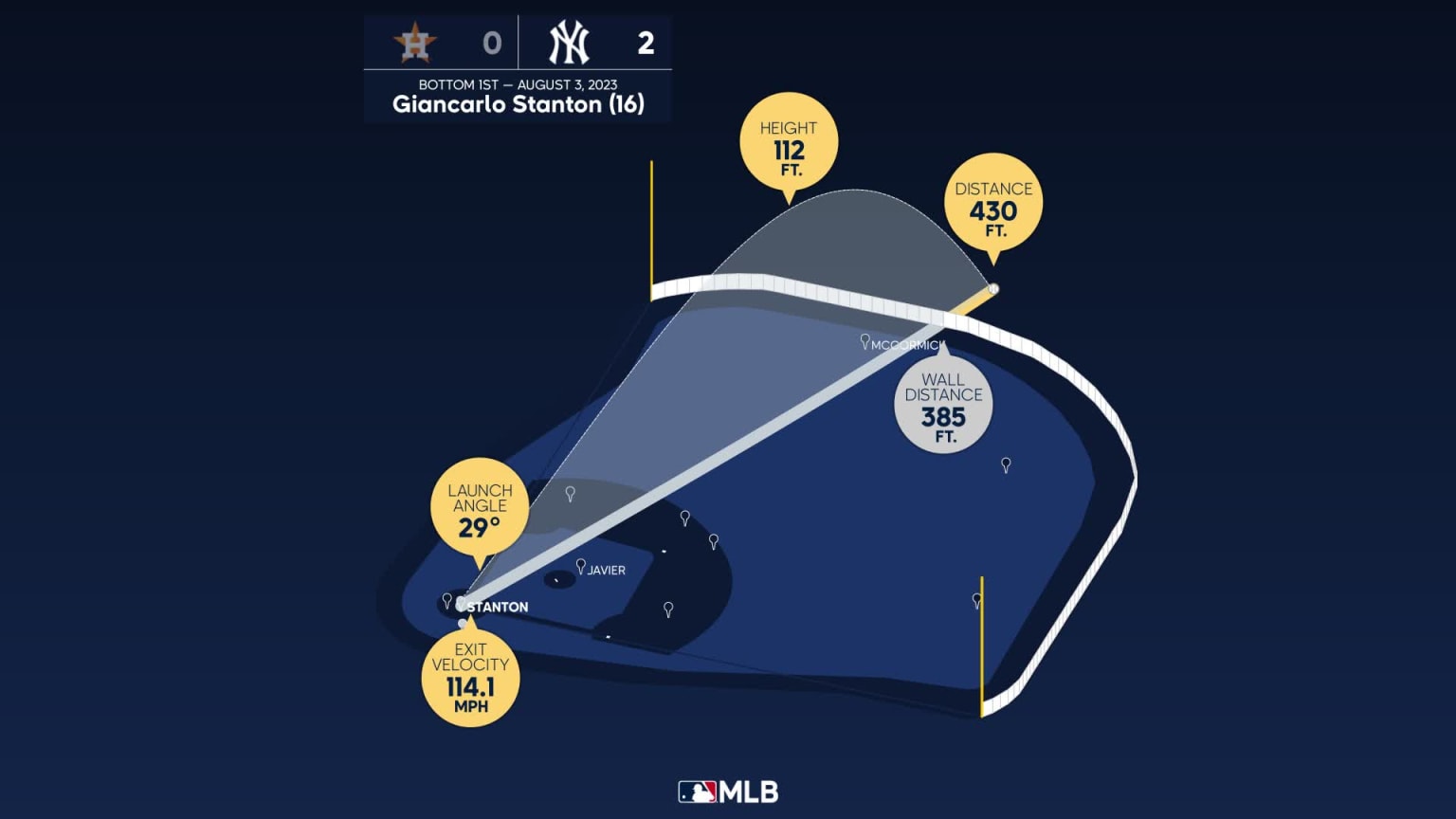 Giancarlo Stanton: Home Run Statcast Analysis | 08/03/2023 | MLB.com