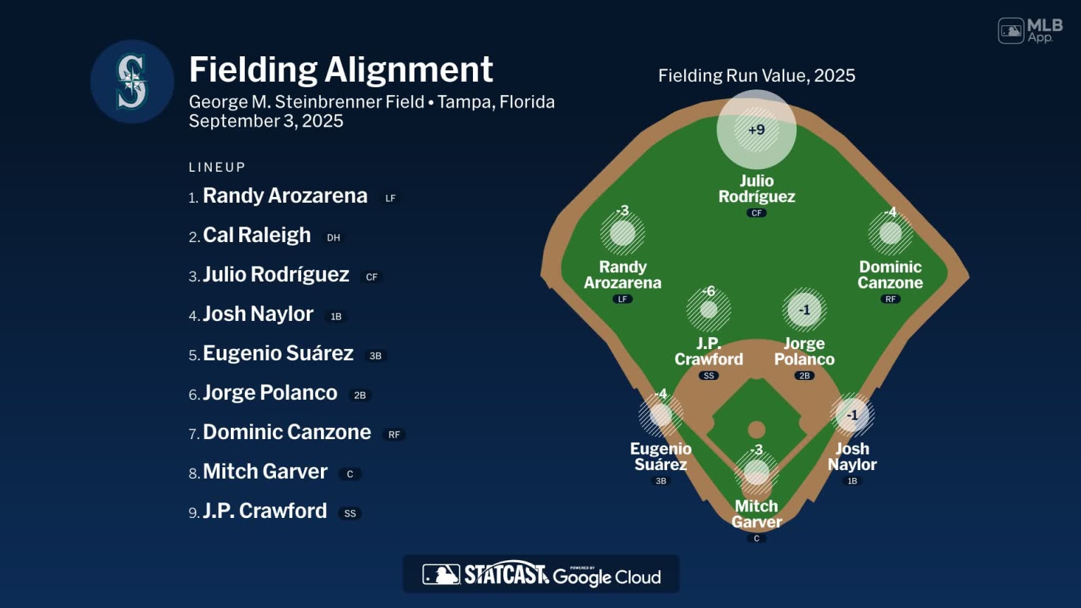 Fielding alignment for Seattle, September 3 vs Rays | 09/03/2025 | MLB.com
