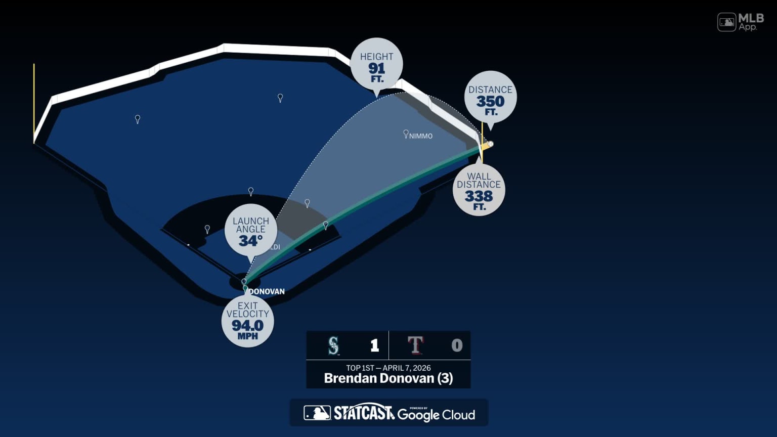 The distance behind Brendan Donovan's home run | 04/07/2026 | Seattle ...