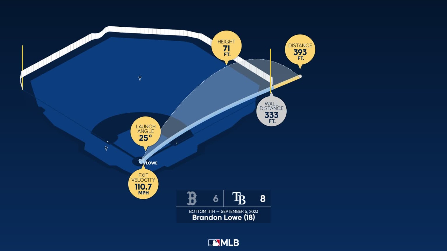 Lowe hits 7th homer for Bulls, 05/26/2021