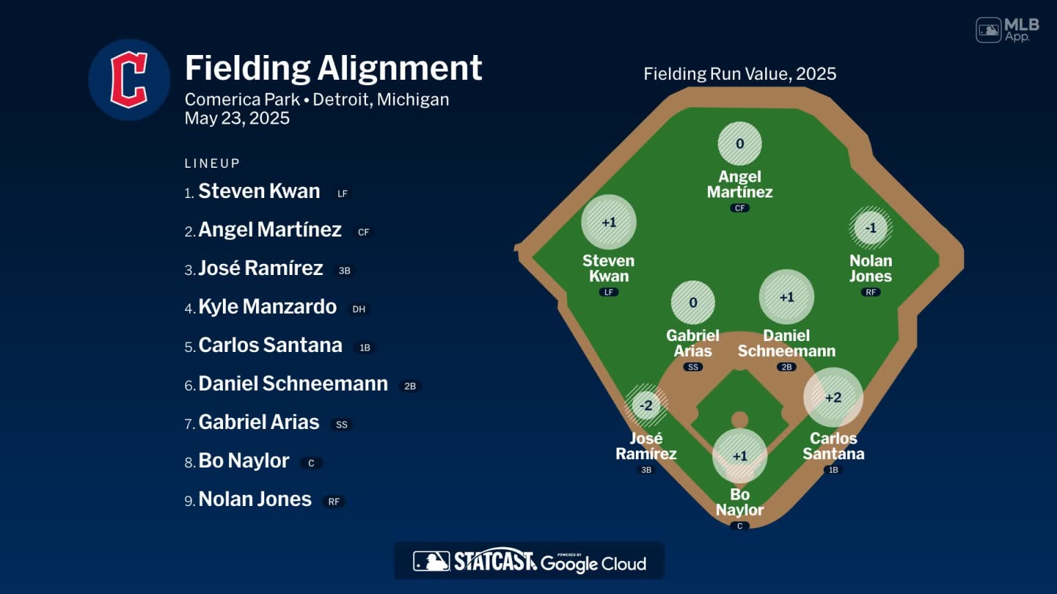 Fielding alignment for Cleveland, May 23 vs Tigers | 05/23/2025 | MLB.com