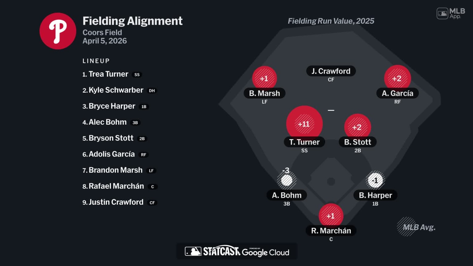 Fielding alignment for Philadelphia, April 5 vs Rockies | 04/05/2026 ...