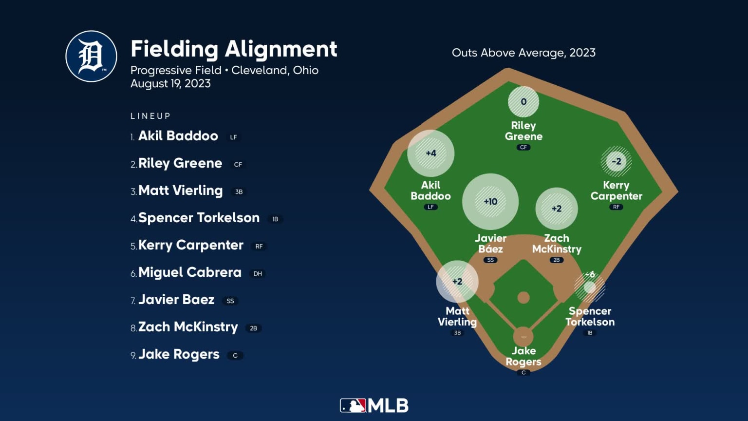 Fielding alignment for Detroit, August 19 vs Guardians 08/19/2023