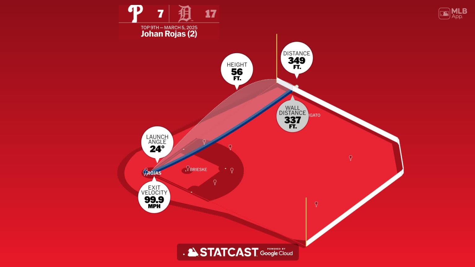 The distance behind Johan Rojas' home run | 03/05/2025 | Philadelphia ...