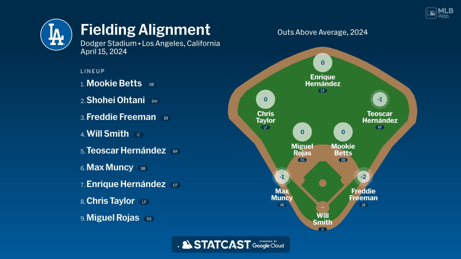 Fielding alignment for Los Angeles, April 15 vs Nationals | 04/15/2024 ...