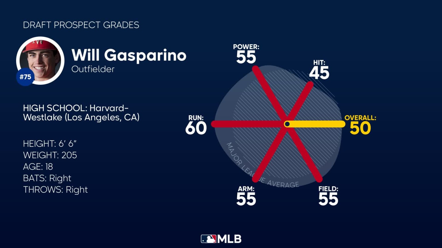 Will Gasparino 2023 Draft Grades, 07/05/2023