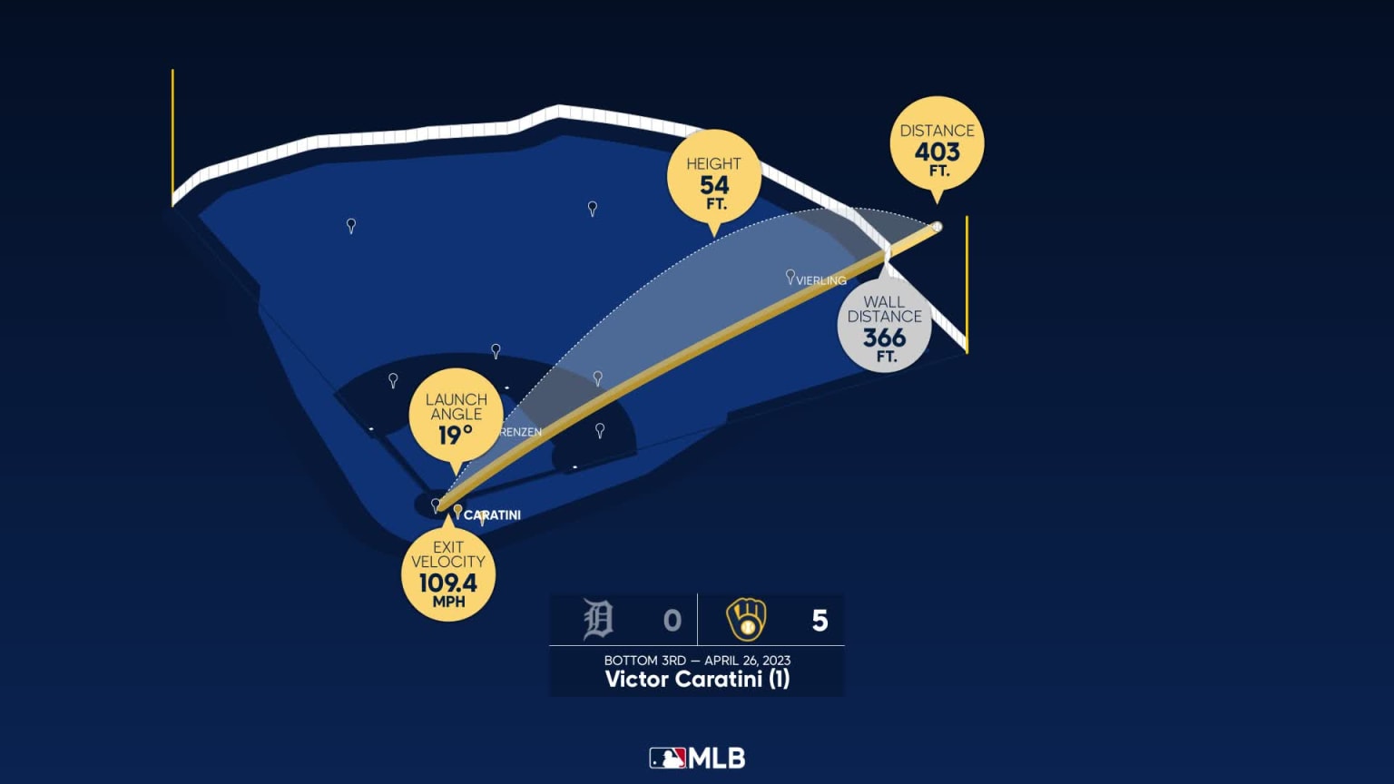 The distance behind Victor Caratini's home run | 04/26/2023 | Milwaukee ...