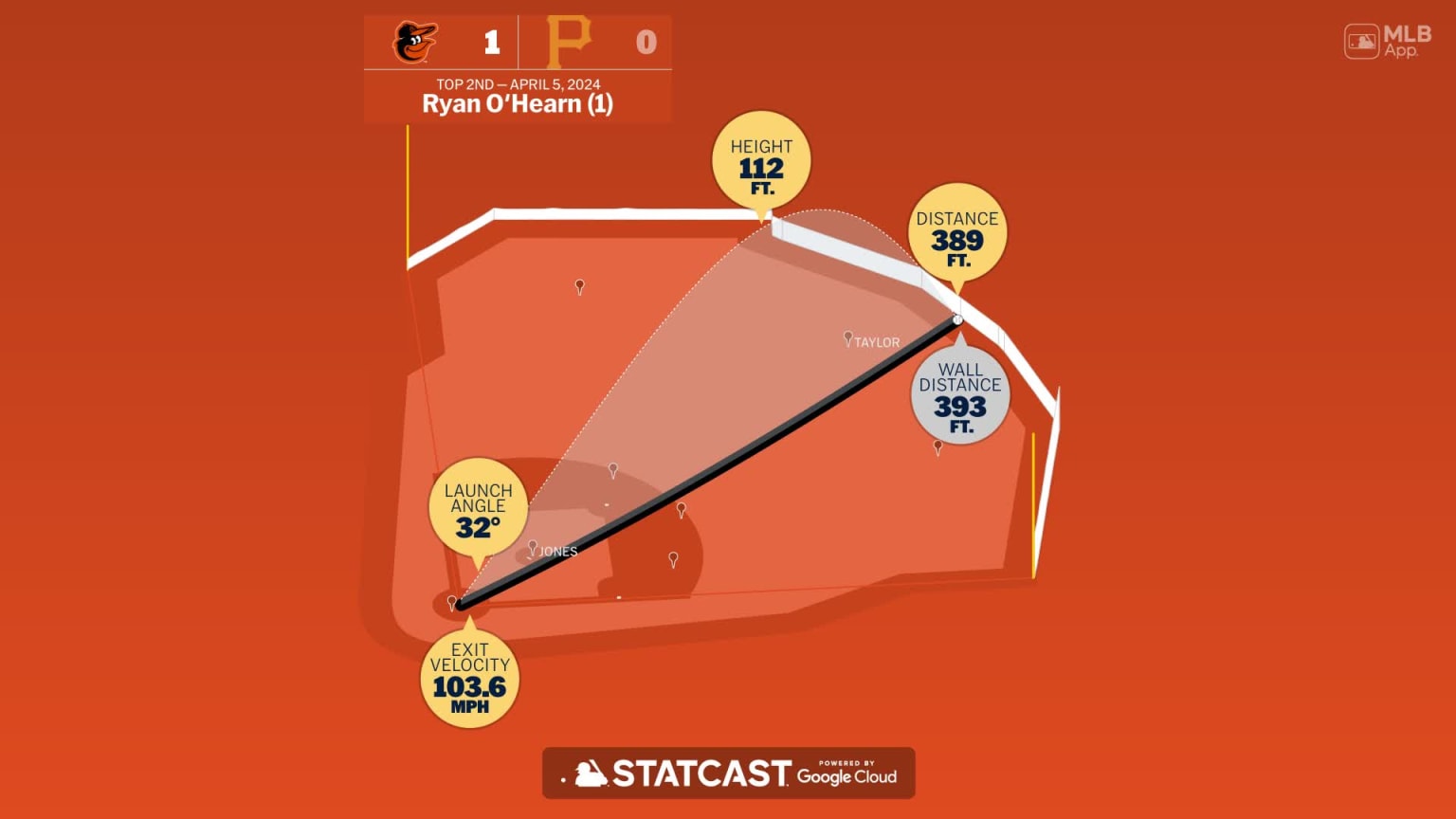 The data behind Ryan O'Hearn's home run 04/05/2024 Baltimore Orioles