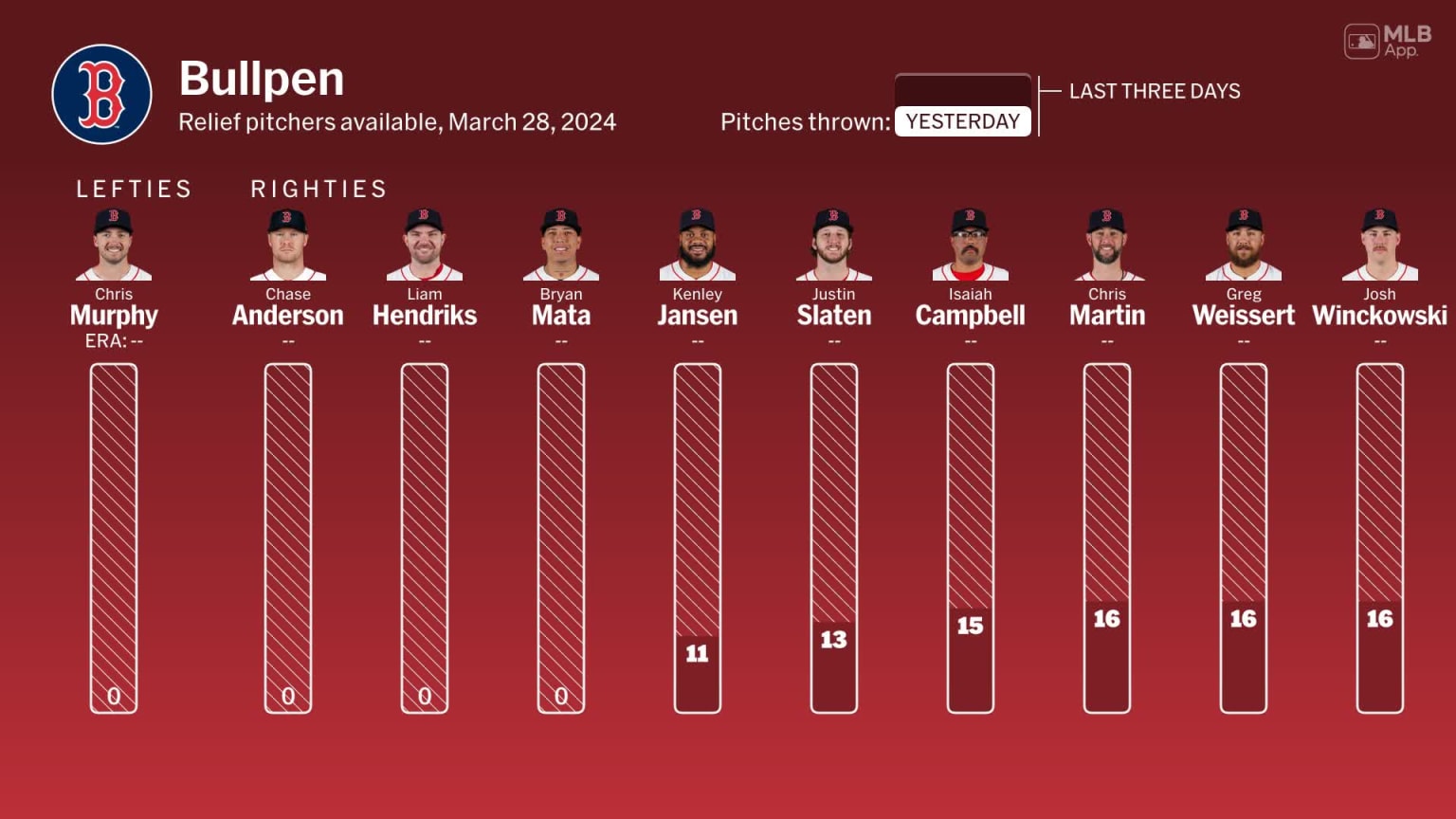 Bullpen availability for Boston, March 28 vs Mariners 03/28/2025