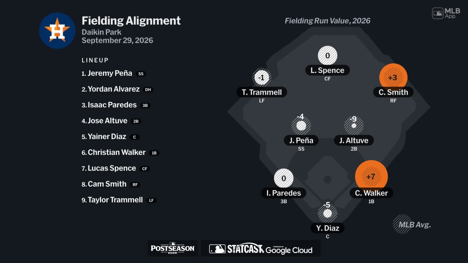 Fielding alignment for Houston, September 29 vs White Sox | 09/29/2026 ...