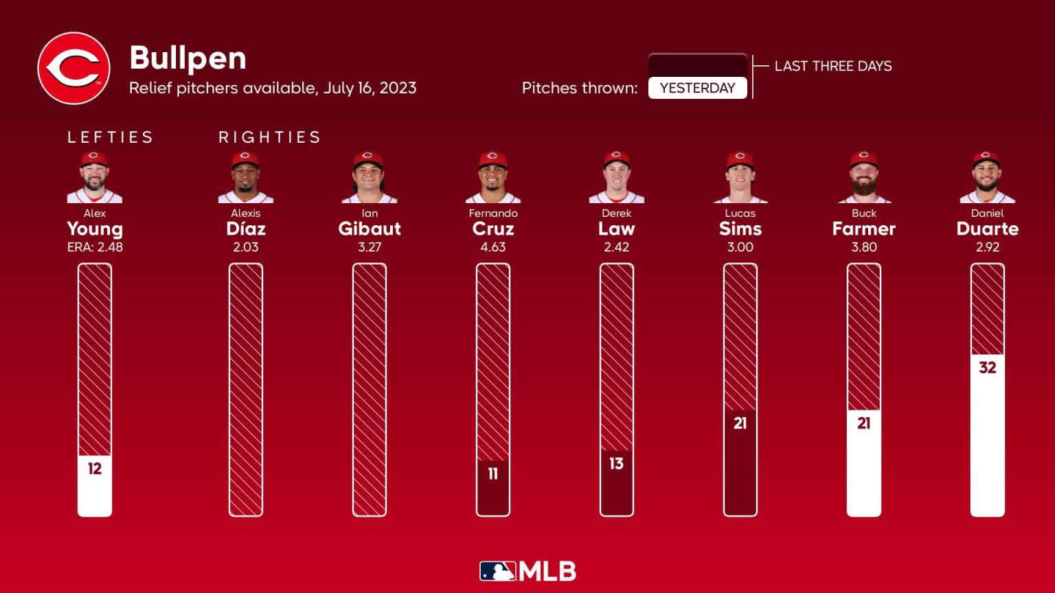 Bullpen availability for Cincinnati, July 16 vs Brewers | 07/16/2023 ...
