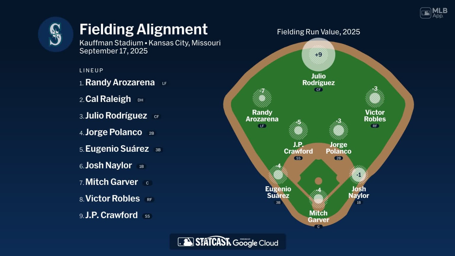 Fielding alignment for Seattle, September 17 vs Royals | 09/17/2025 ...