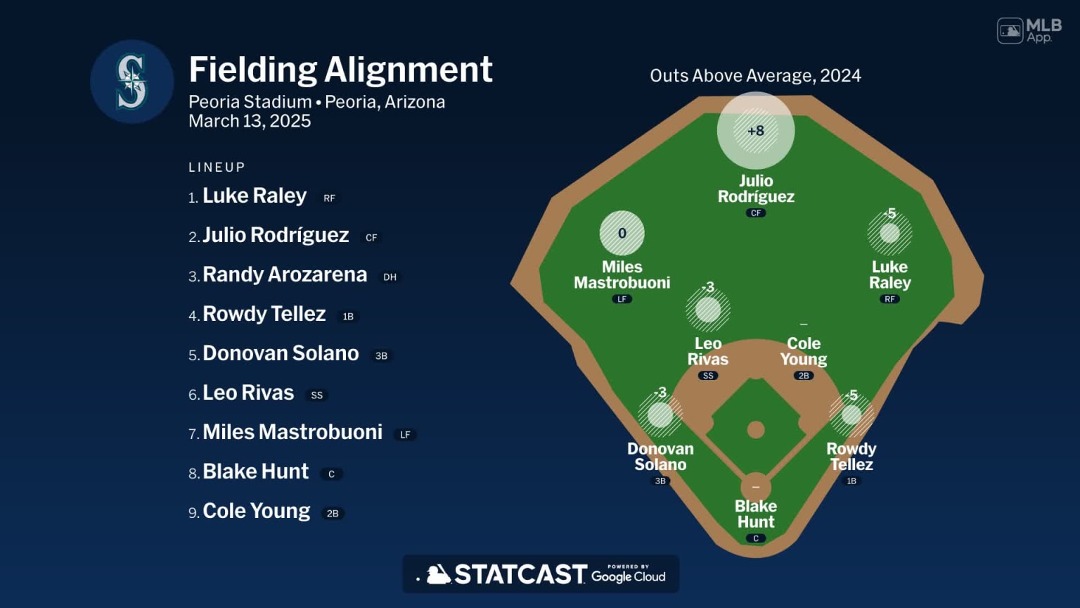 Fielding alignment for Seattle, March 13 vs Diamondbacks | 03/13/2025 ...