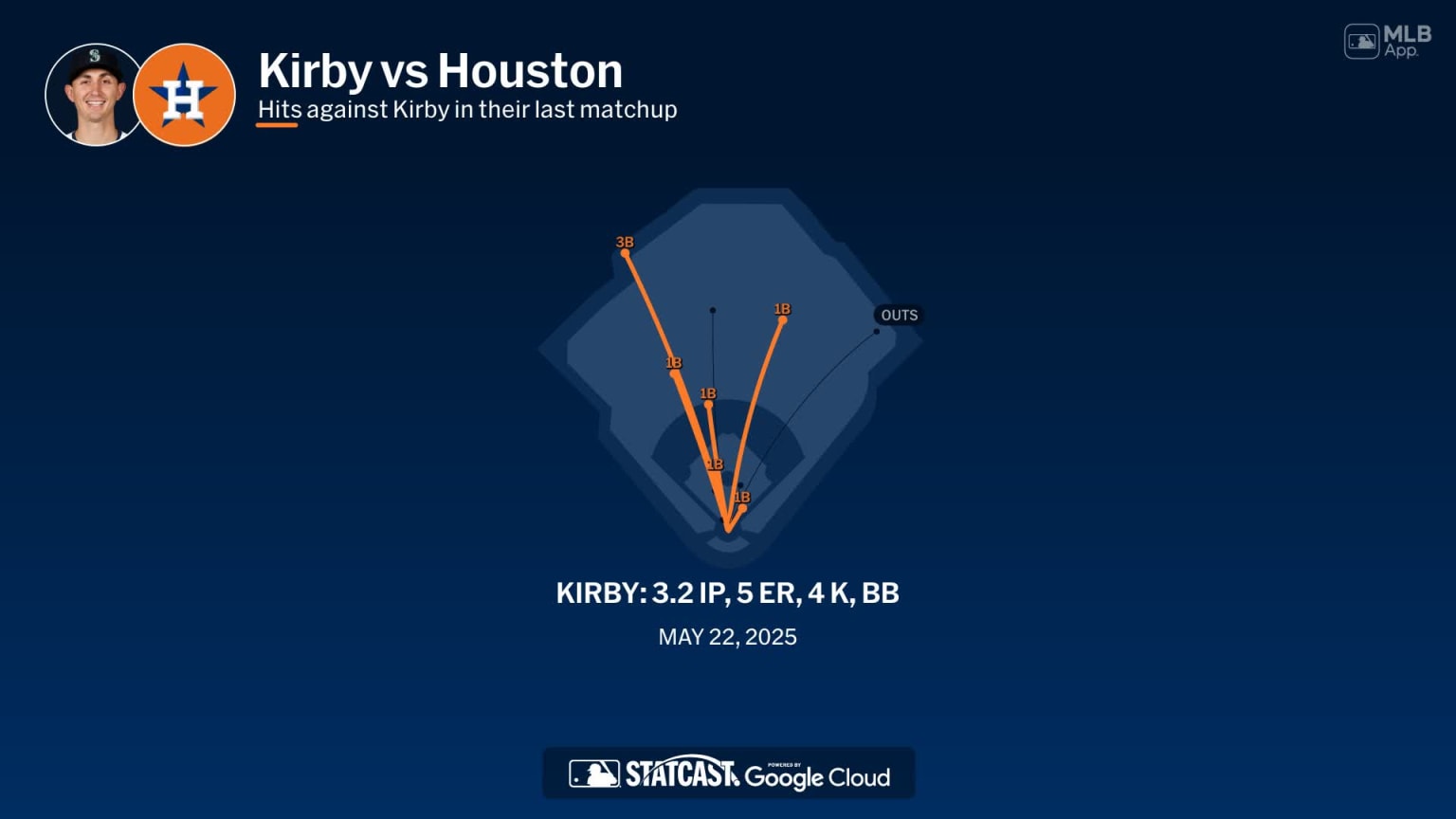 George Kirby against the Astros | 20/09/2025 | Los Mariners de Seattle