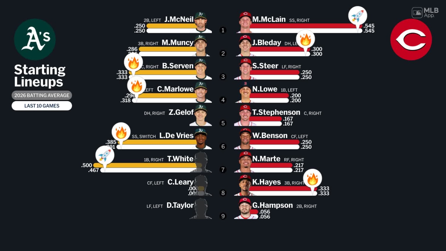 Starting lineups for Athletics at Reds - March 9, 2026 | 03/09/2026 ...