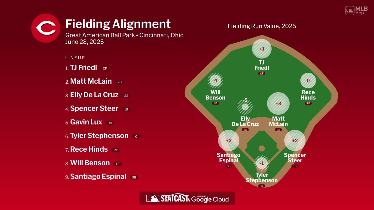 Fielding alignment for Cincinnati, June 28 vs Padres | 06/28/2025 | MLB.com