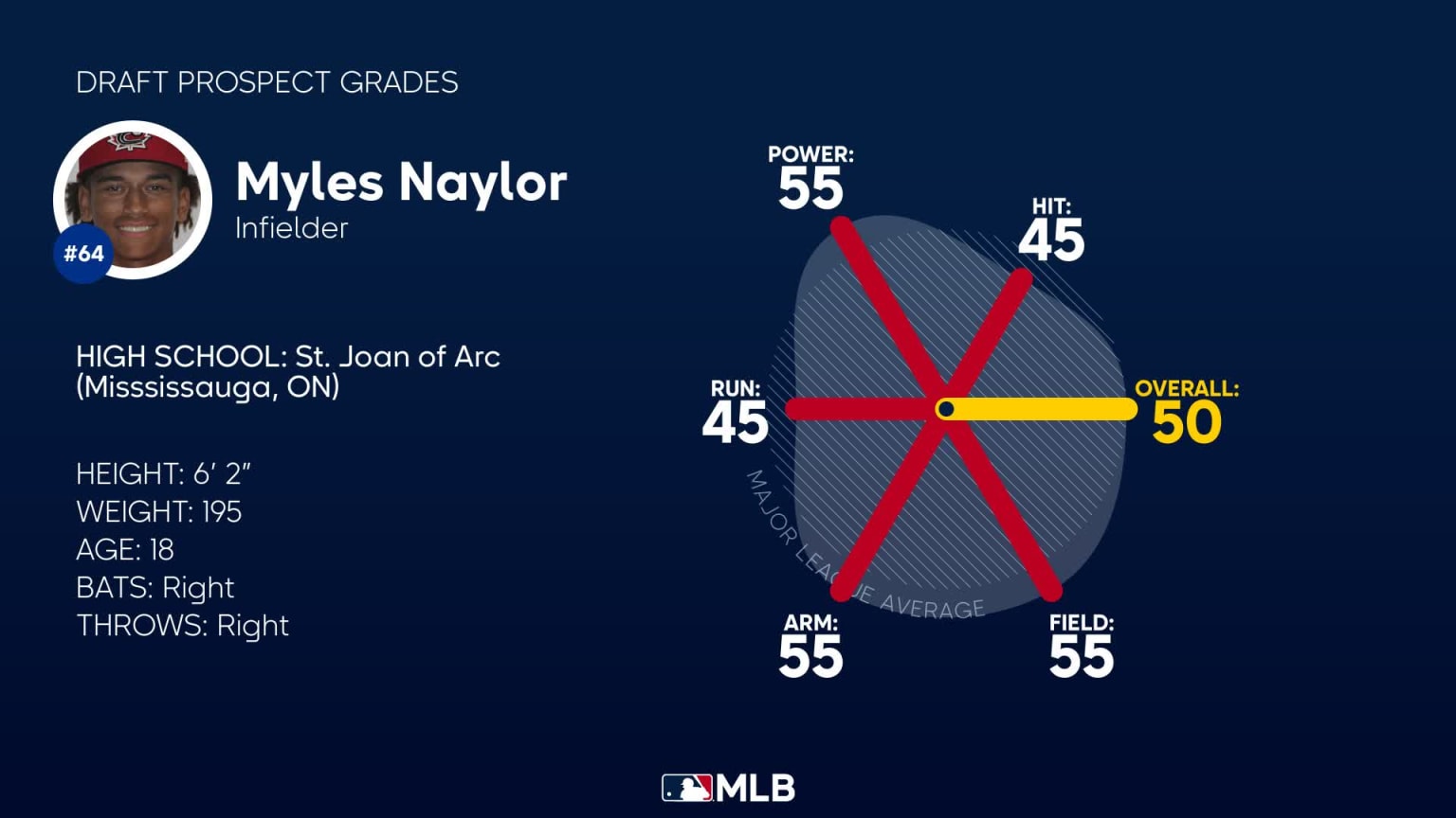 Myles Naylor 2023 Draft Grades 07/05/2023