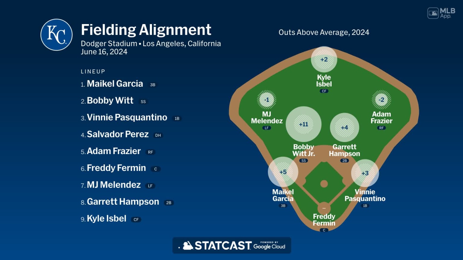 Fielding alignment for Kansas City, June 16 vs Dodgers | 06/16/2024 ...