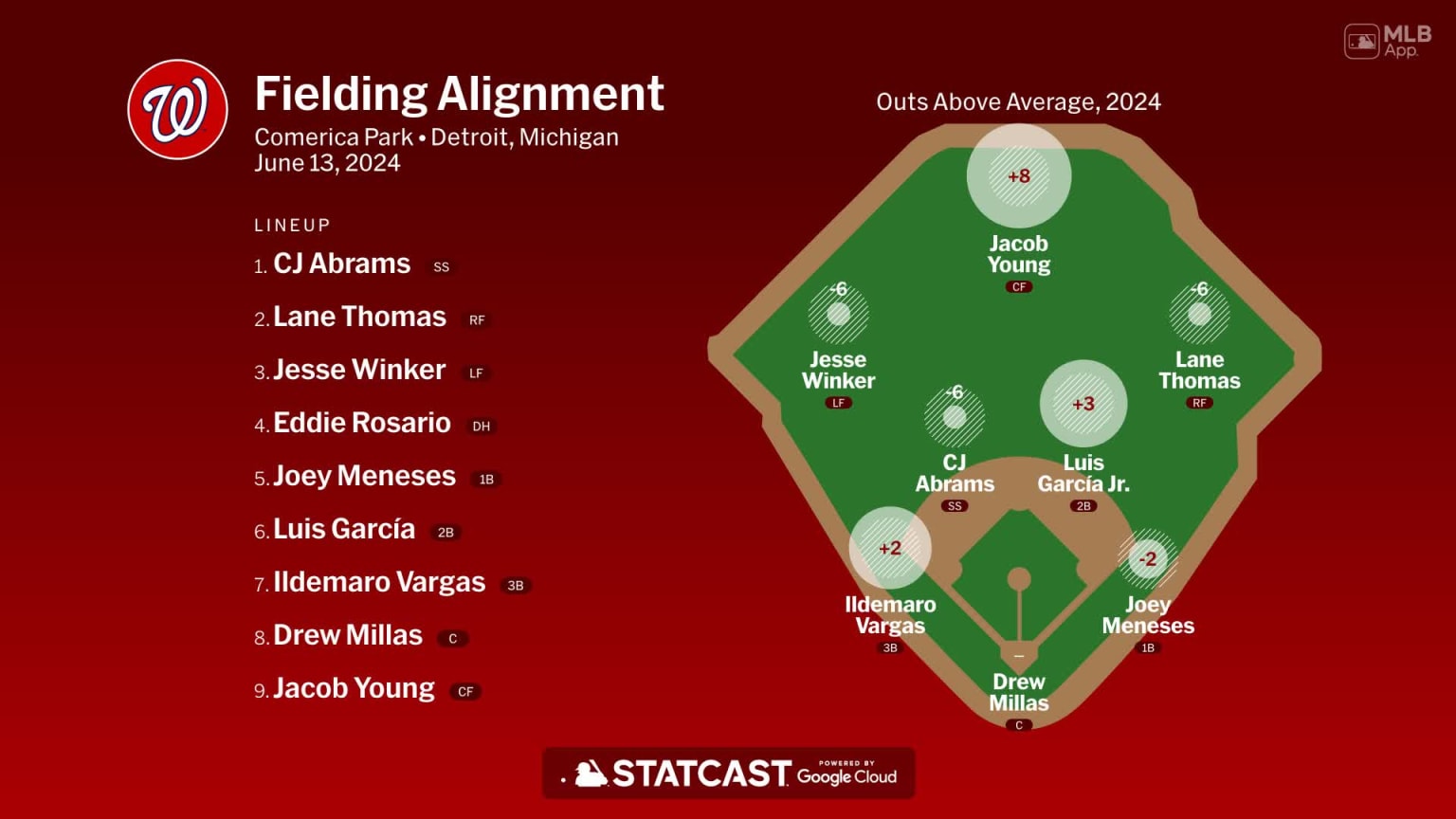 Fielding alignment for Washington, June 13 vs Tigers | 06/13/2024 | MLB.com