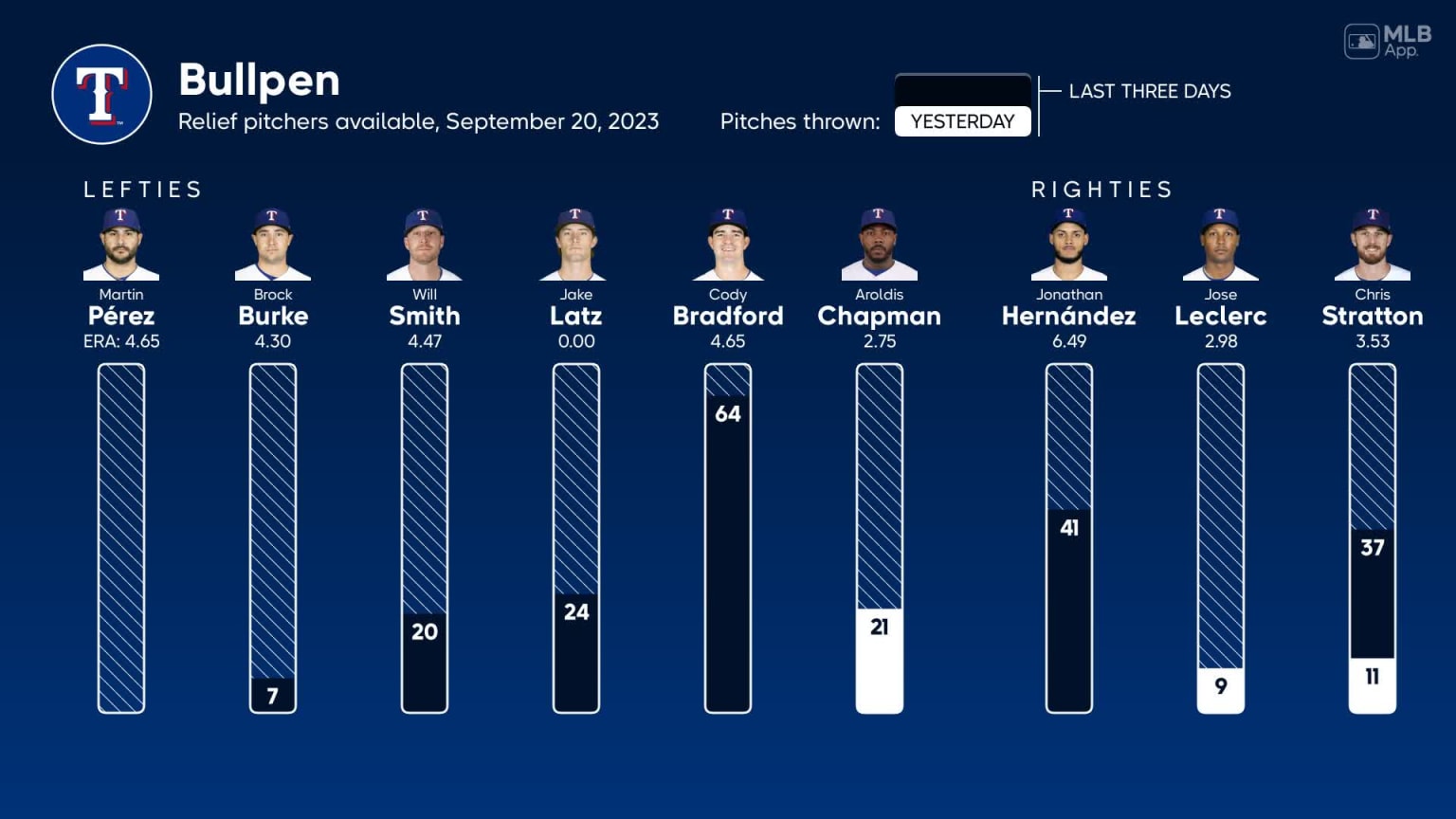 Bullpen availability for Texas, September 20 vs Red Sox 09/20/2023