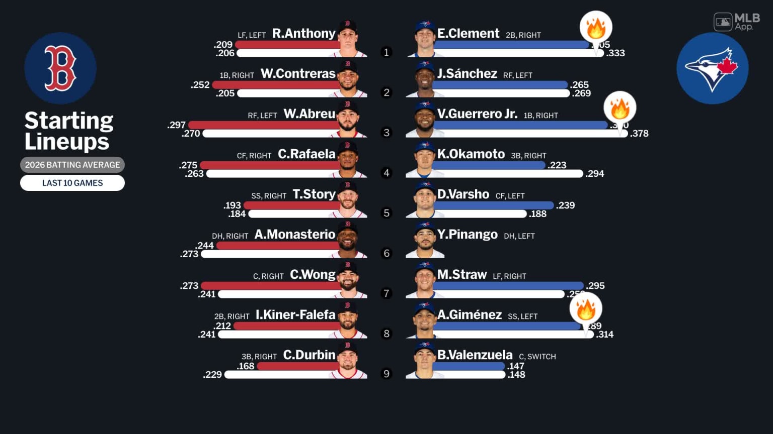Starting lineups for Red Sox at Blue Jays - April 29, 2026 | 04/29/2026 ...