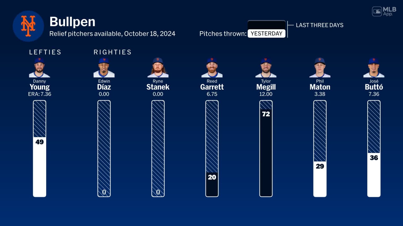 Bullpen availability for New York, October 18 vs Dodgers 10/18/2024