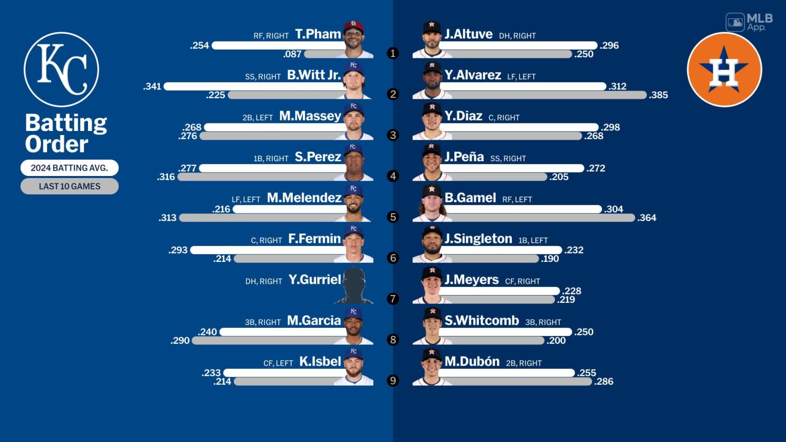 Starting lineups for Royals at Astros September 1, 2024 09/01/2024