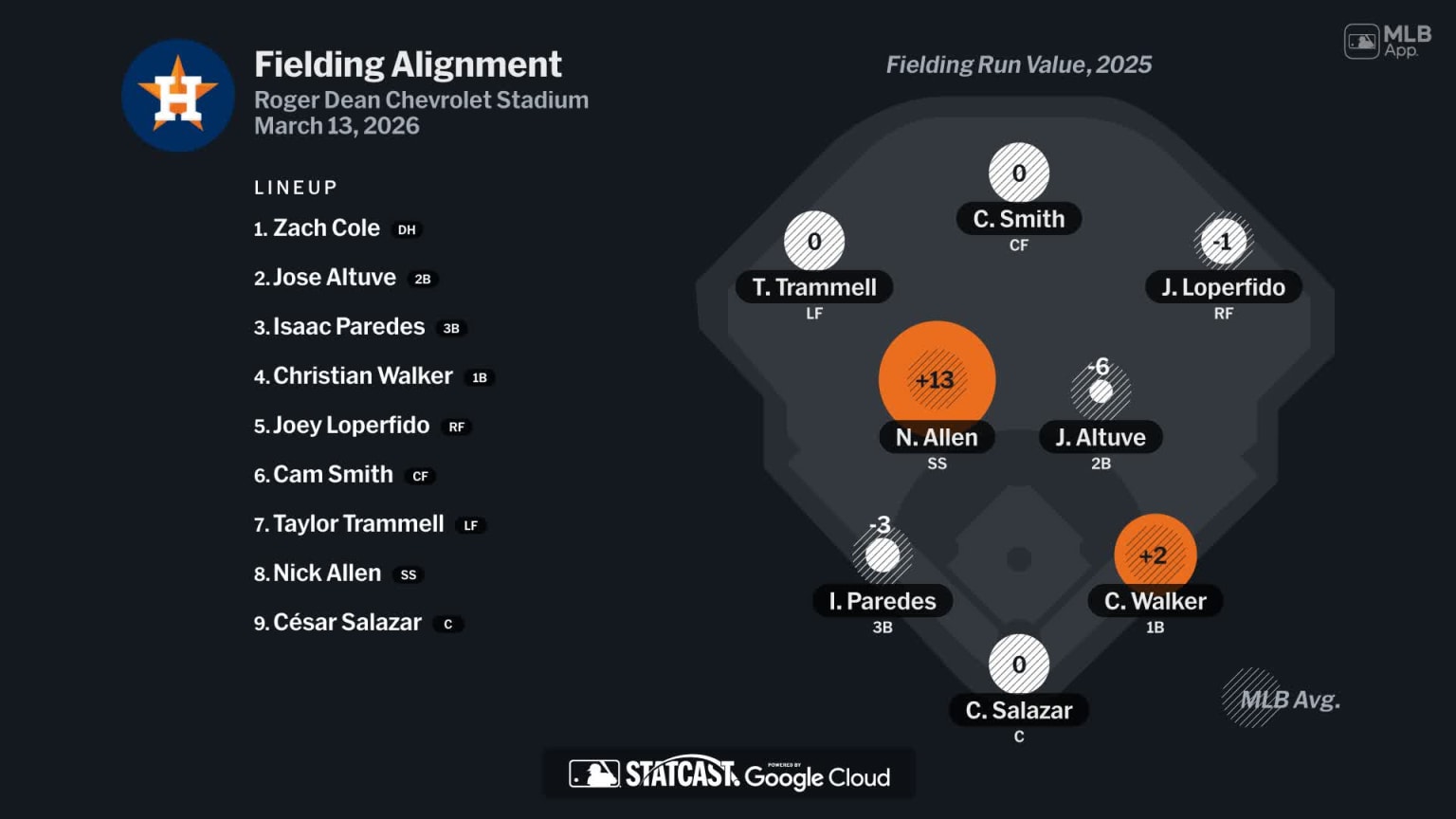Fielding alignment for Houston, March 13 vs Cardinals | 03/13/2026 ...