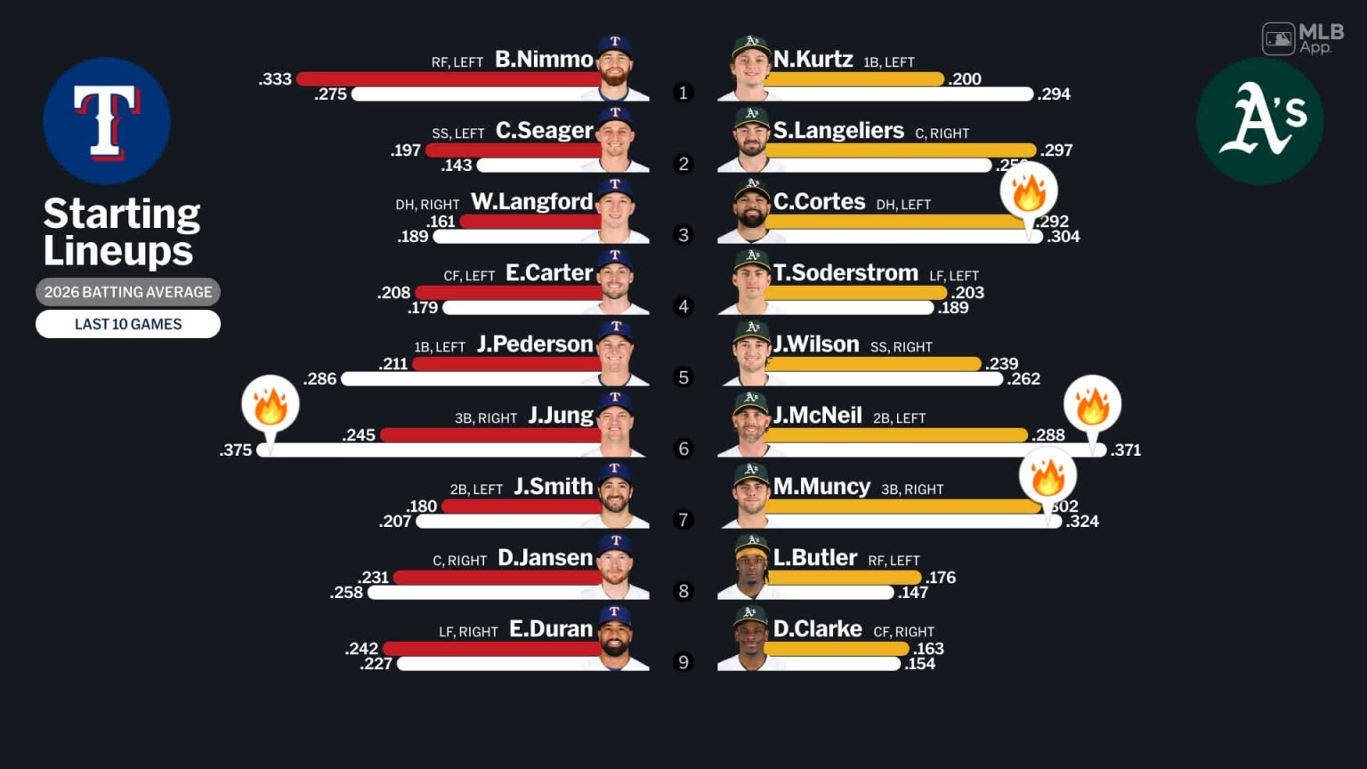 Starting lineups for Rangers at Athletics - April 15, 2026 | 04/15/2026 ...