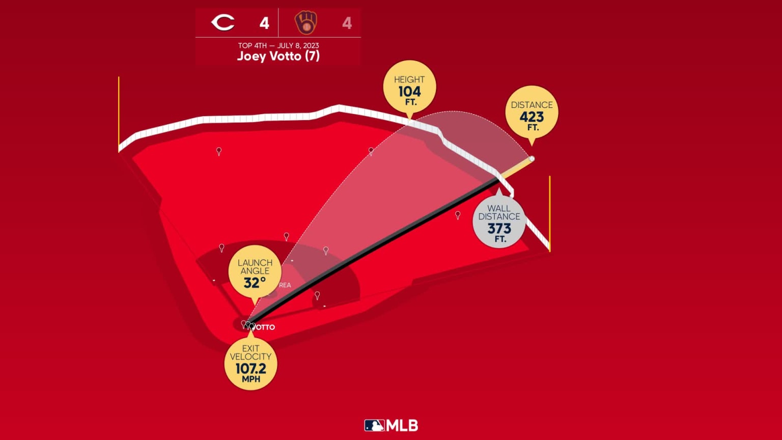 Joey Votto Stats, Fantasy & News